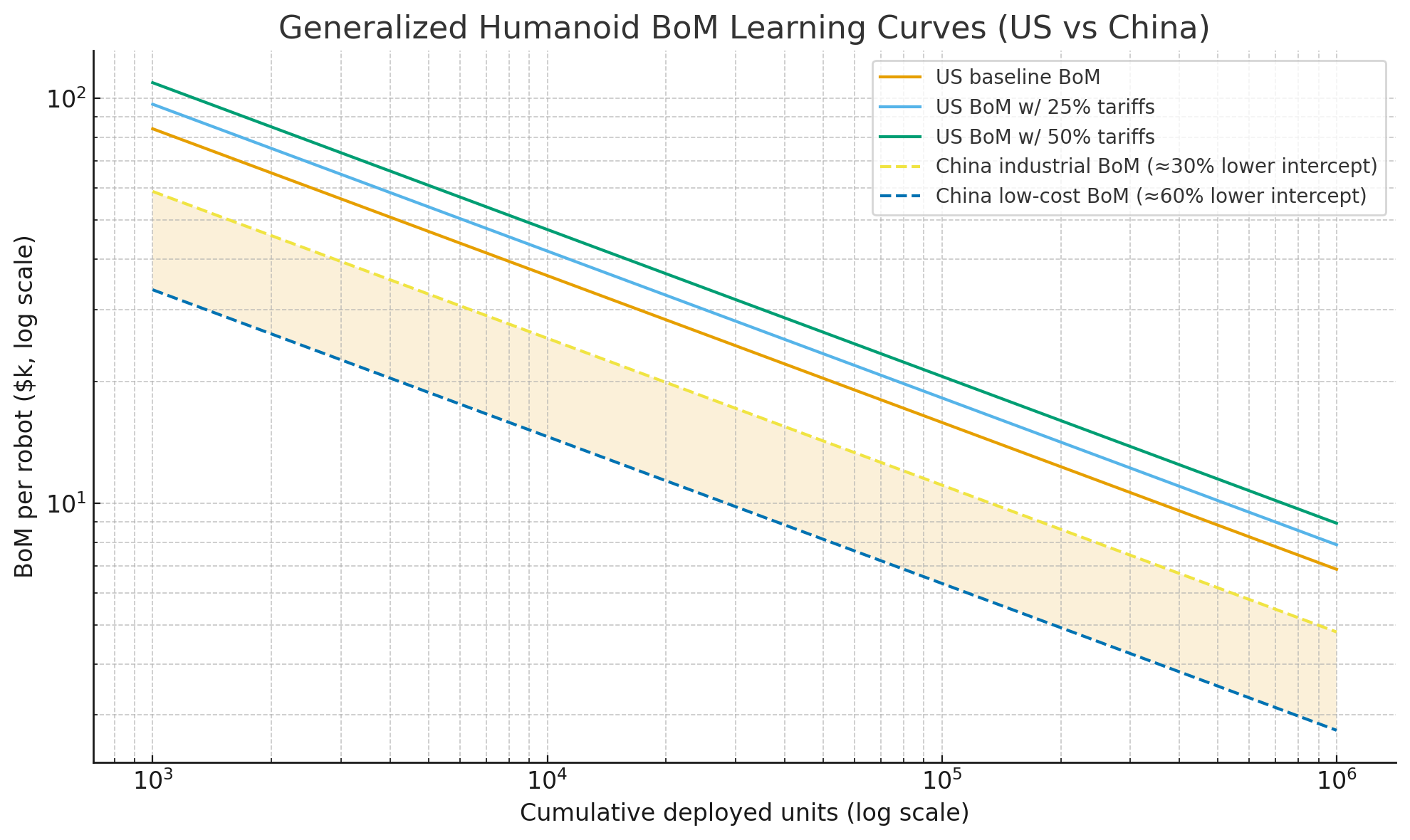Generalized Humanoid BOM Learning Curve